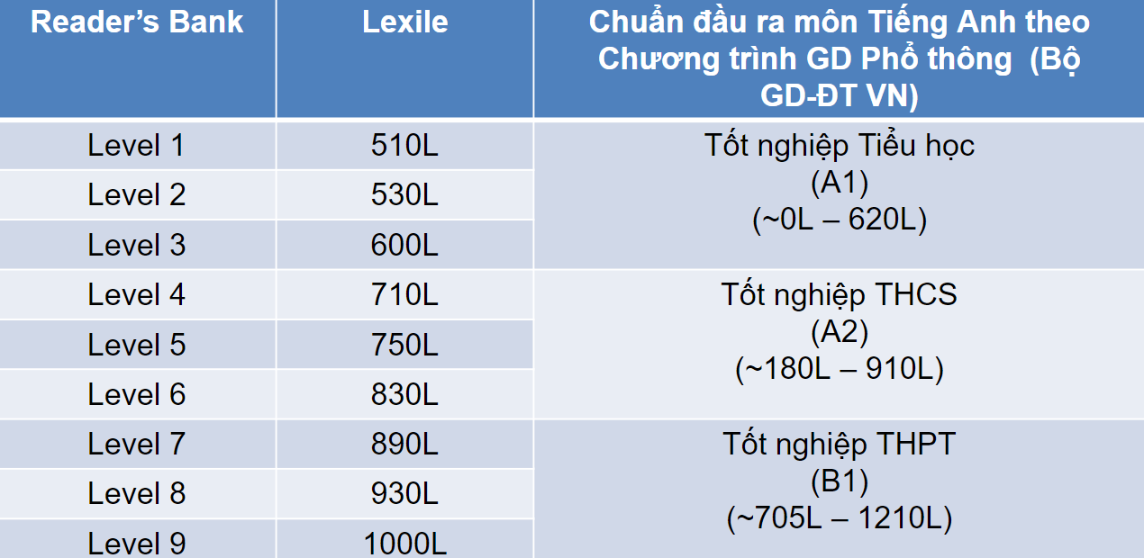 Điểm Lexile theo chuẩn đầu ra môn tiếng Anh của Bộ GD&ĐT Việt Nam