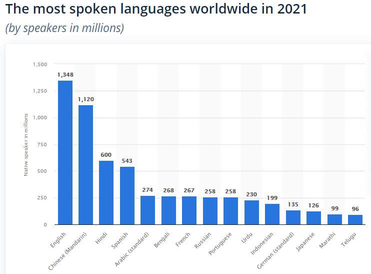English is the most spoken language worldwide in 2021