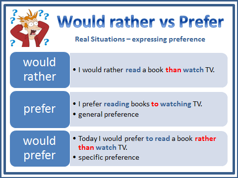 sau would rather là gì - Phân biệt "Would rather" và "Prefer"