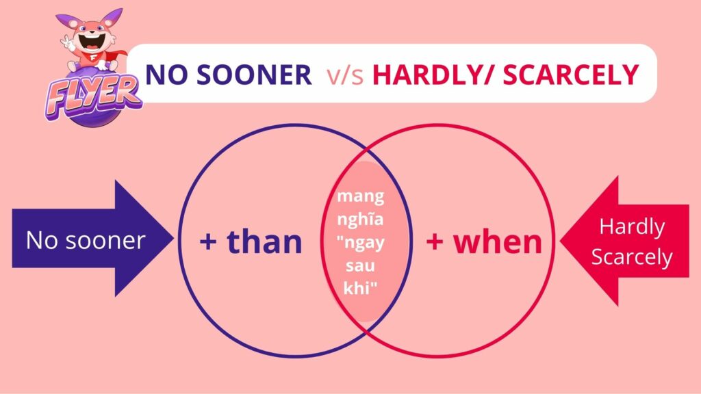 Phân biệt "No sooner" với "Hardly"/ "Scarcely"
