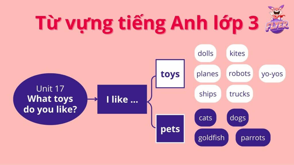 Từ vựng tiếng Anh lớp 3 - Unit 17: What toys do you like?