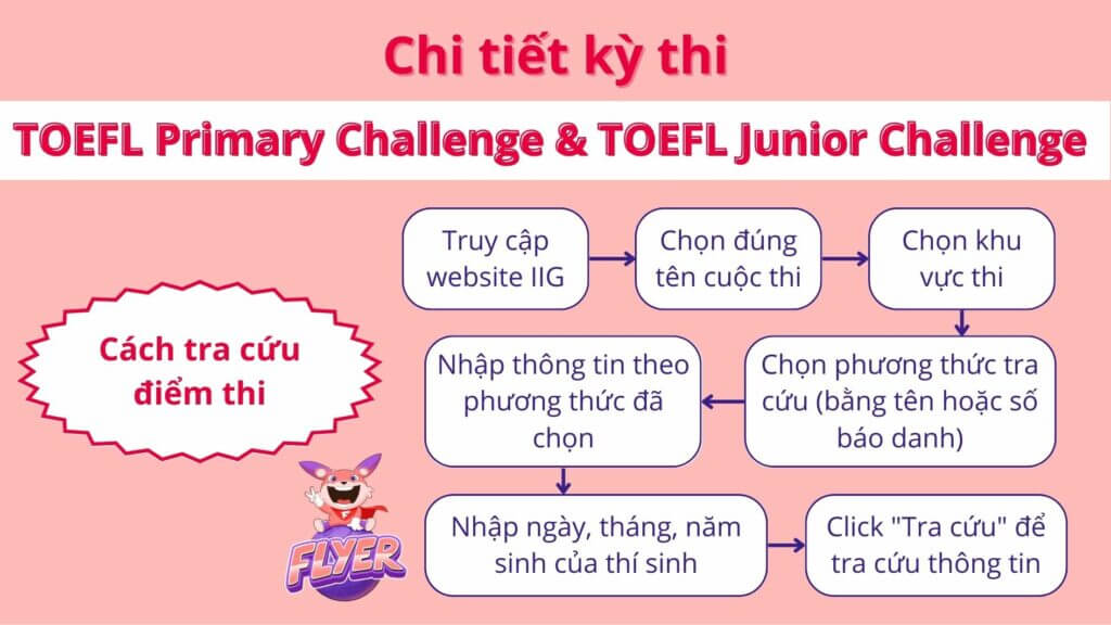 Các bước tra cứu điểm thi Kỳ thi TOEFL Primary Challenge và TOEFL Junior Challenge